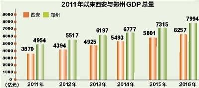 对比主要经济指标 西安VS郑州差距究竟在哪里_大秦网_腾讯网