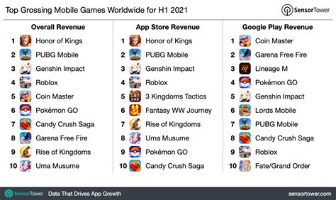 腾讯在2021年上半年全球游戏收入榜包揽了前两名 - 三思资讯网