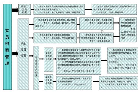 党员档案管理流程_新闻报道_湖南交通工程学院