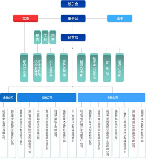 中国水利水电建设工程咨询北京有限公司 组织结构