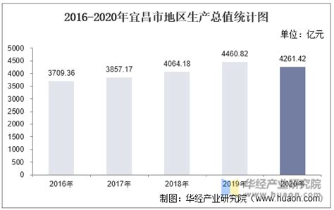 2016-2020年宜昌市地区生产总值、产业结构及人均GDP统计_华经情报网_华经产业研究院