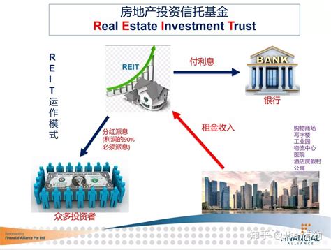 新加坡理财之房地产投资信托基金Reits知多少？ - 知乎