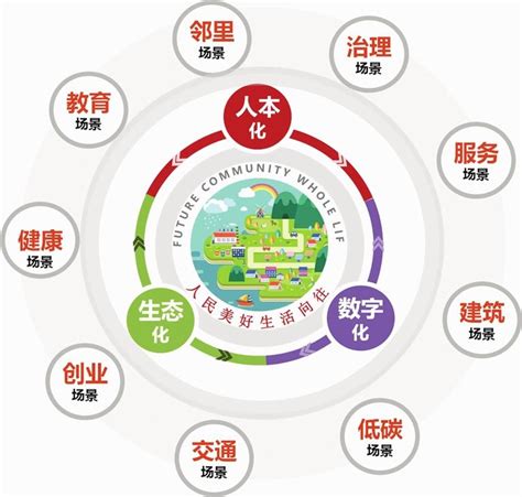 浙江省2019年的未来社区打造和研究是什么？未来社区重点在哪里？ - 知乎