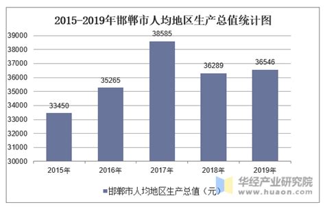 2015-2019年邯郸市地区生产总值、产业结构及人均GDP统计_地区宏观数据频道-华经情报网