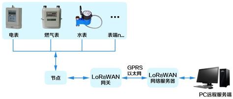 低功耗无线远传智能水表Lorawan自动传输控制板 -深圳市麦泰克智能电子技术有限公司