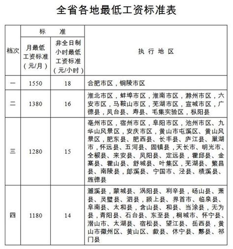 2018年安徽最低工资标准是多少？- 合肥本地宝