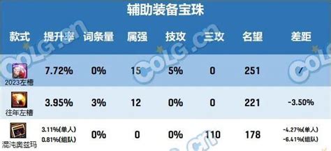 DNF：2023新春礼包提升历年对比，称号/宠物/左槽宝珠……