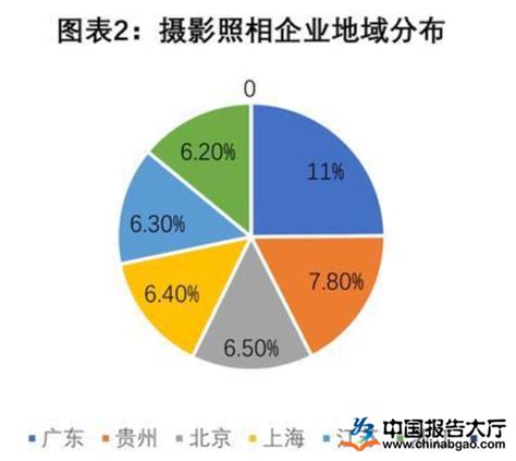 摄影行业分析：2022年颜值经济下摄影消费需求上涨|摄影_报告大厅www.chinabgao.com