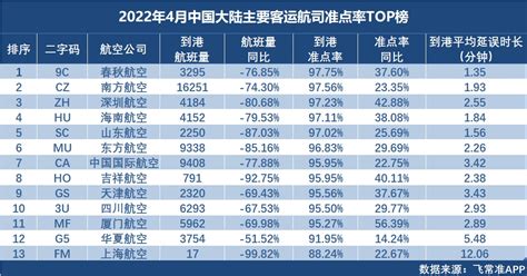 中国49个航空公司排名，中国航空公司排名前十 - 趣智分享
