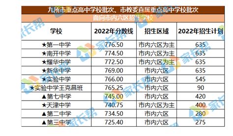 天津市九所重点中学录取分数线（2020+2019）- 天津本地宝