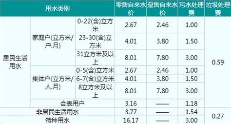 2023荆州水费是多少?收费标准一览-荆州 本地宝
