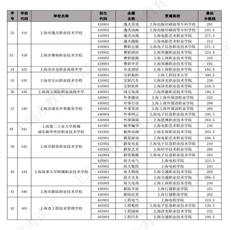 2023上海中高职贯通各专业录取最低分数线_有途教育