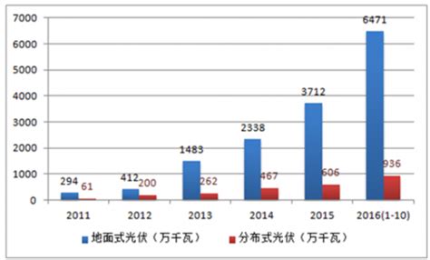 2021年“十四五”中国光伏产业市场前景及投资研究报告-前沿报告库