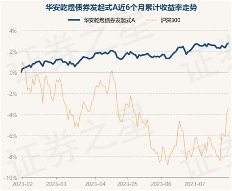 5月31日基金净值：华安安康灵活配置混合A最新净值1.6756，跌0.12%_基金频道_证券之星