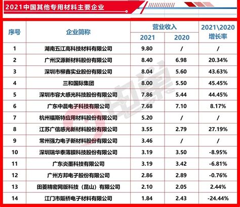 2022年度中国PCB百强榜单公布-CSDN博客