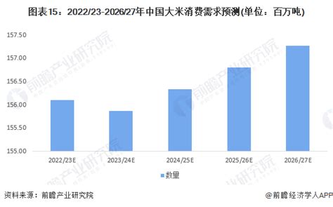 2020年中国大米行业市场前景及投资研究报告 - 知乎