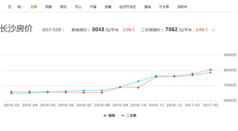 前三季度长沙商品房均价4332元·潇湘晨报数字报刊