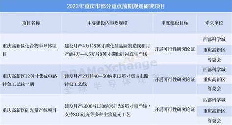 重庆2023年重点项目名单公布：华润微2大项目同时上榜-全球半导体观察