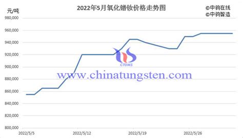 2022年5月中国稀土制品价格走势