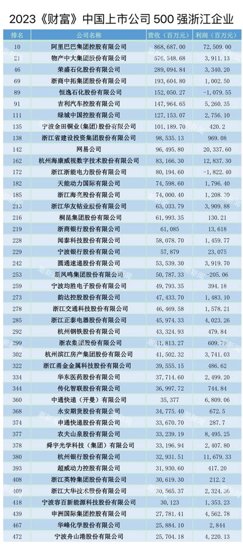44家浙江企业上榜2023《财富》中国上市公司500强-中国网