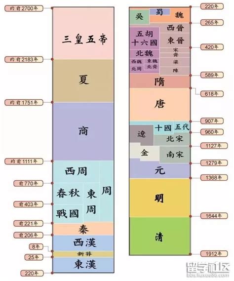 中国历史朝代年表