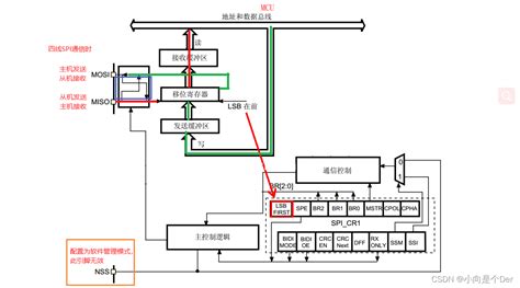 嵌入式学习笔记——SPI通信_如何测试两台stm32设备spi通讯速率-CSDN博客