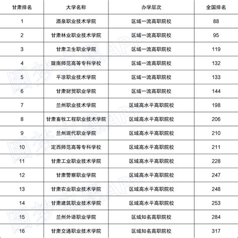甘肃省的大学排名及录取分数线2021一览表（2022高考参考）