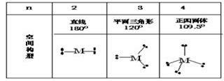 价电子互斥理论： (1)价电子互斥理论的基本要点：ABn型分子(离子)中中心原子A周围的价电子对的几何构型，主要取决于价电子对数(n)，价电子 ...