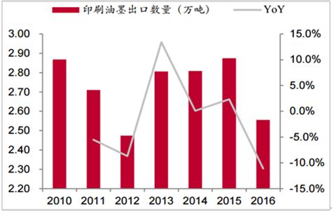 2017年中国印刷行业总产值及增速分析【图】_智研咨询