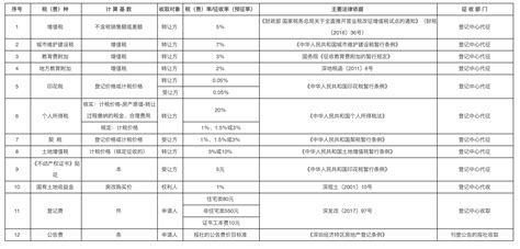 深圳市房地产权登记税（费）一览表_房产资讯_房天下