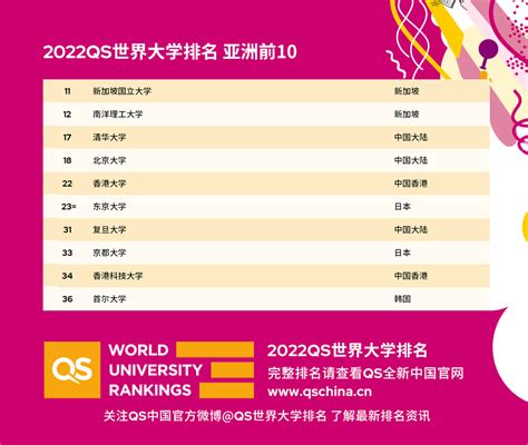 2022年QS世界亚洲大学排名情况-新东方网