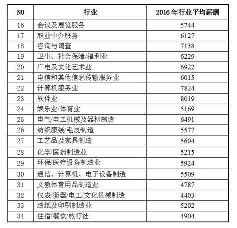 2016最新广东薪酬报告出炉：广州平均工资6952元！