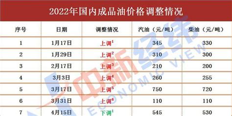 国内成品油新一轮调价窗口开启 加满一箱或多花5.5元_手机新浪网