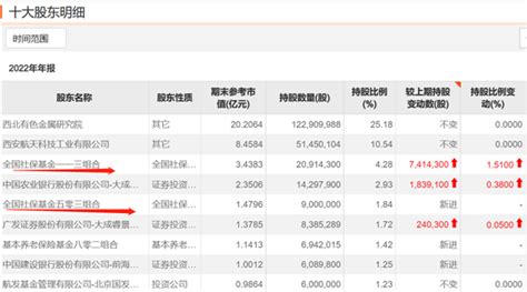 2022财报分析：社保基金大举加仓的股票（附名单）_股票频道_证券之星