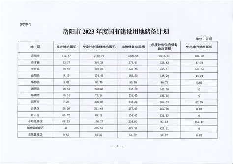 岳阳市2023年度国有建设用地土地储备和供应计划