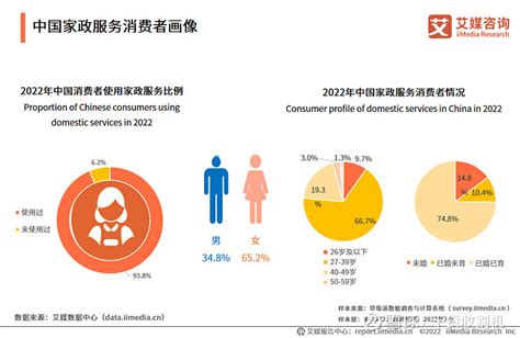 2022-2023年中国家政服务行业：用户需求呈现多样化，行业迈入扩容提质阶段 由于中国社会的家庭小型化、人口老龄化进程加快，加之二胎政策、三 ...