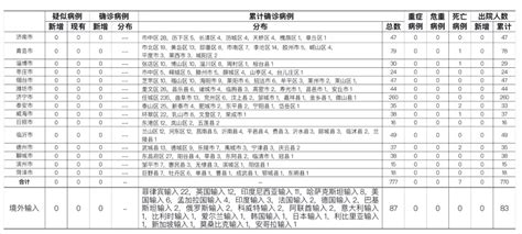 山东省人民政府 部门公示公告 2021年1月12日0时至24时山东省新型冠状病毒肺炎疫情情况