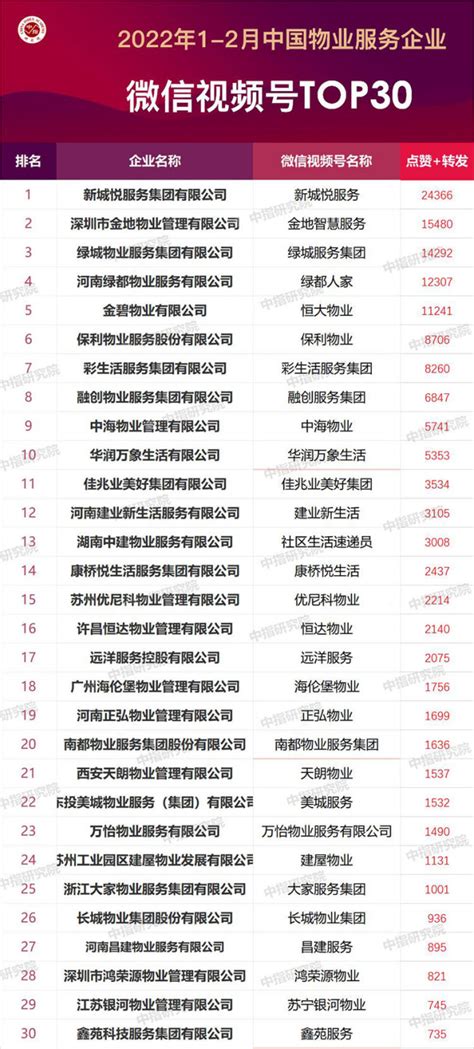 2022年度中国最具价值品牌100排行榜（附完整名单） 近日，品牌价值评估权威机构GYbrand连续第四年发布中国最具价值品牌500强研究报告。这是一份全面展示中国品牌建设成就... - 雪球