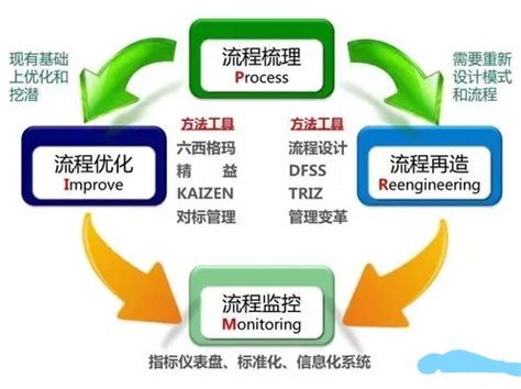 策略工具之8 流程再造 - 东亨（石家庄）企业管理咨询有限公司