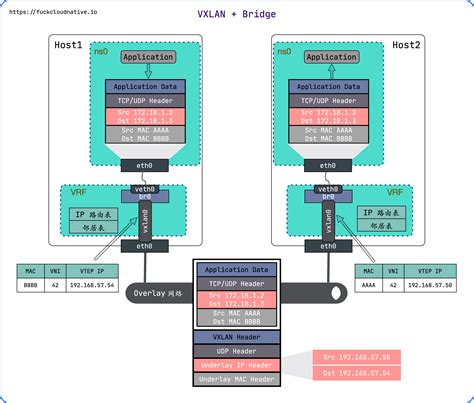 VXLAN 基础教程：在 Linux 上配置 VXLAN 网络 - 米开朗基杨 - 博客园