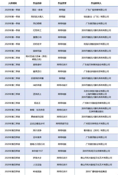 2020年广东省原创网络视听精品项目库入选名单-广东省网络视听新媒体协会