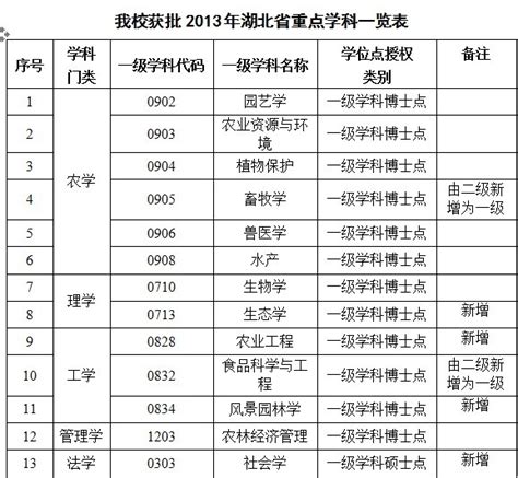 我校13个一级学科获批2013年湖北省重点学科-发展规划部（新）