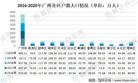 2021年广州市人口第七次人口普查和历史人口数据-红黑人口库2021年