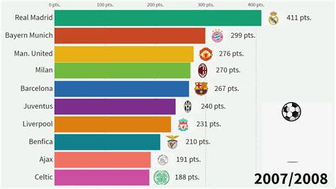 欧冠历史上积分排名前十的俱乐部 1955-2021-直播吧zhibo8.cc