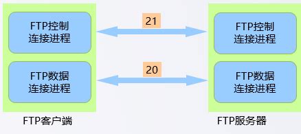 FTP协议_ftp是一个典型的______协议,在其工作过程中,客户端和服务器之间将建立两条连接:__-CSDN博客