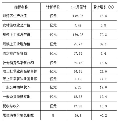 潮州市湘桥区2020年上半年主要经济指标