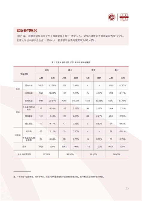 北大&清华：清北2021毕业生就业报告出炉！清华博士0人出国，70%进体制.pdf | 先导研报