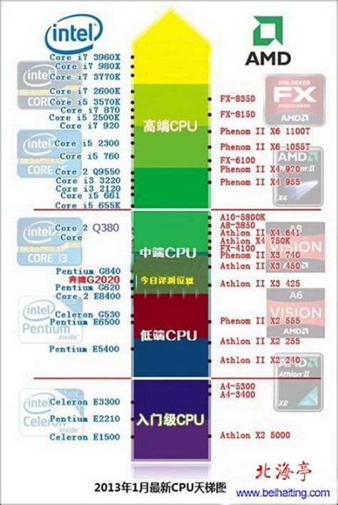 2020年Intel和AMD CPU天梯图 2020电脑处理器排名天梯图完整版 - 系统之家
