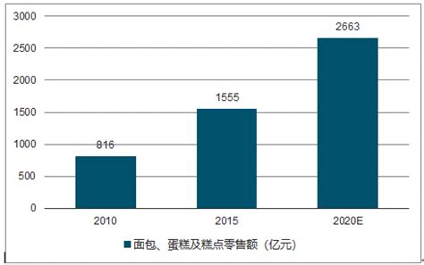 面包市场分析报告_2019-2025年中国面包行业分析与未来发展趋势报告_中国产业研究报告网