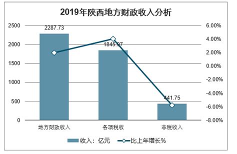 2019上半年陕西省GDP及三大产业增加值统计_智研咨询